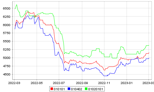 0.5mm Galvanized Steel Price Trend